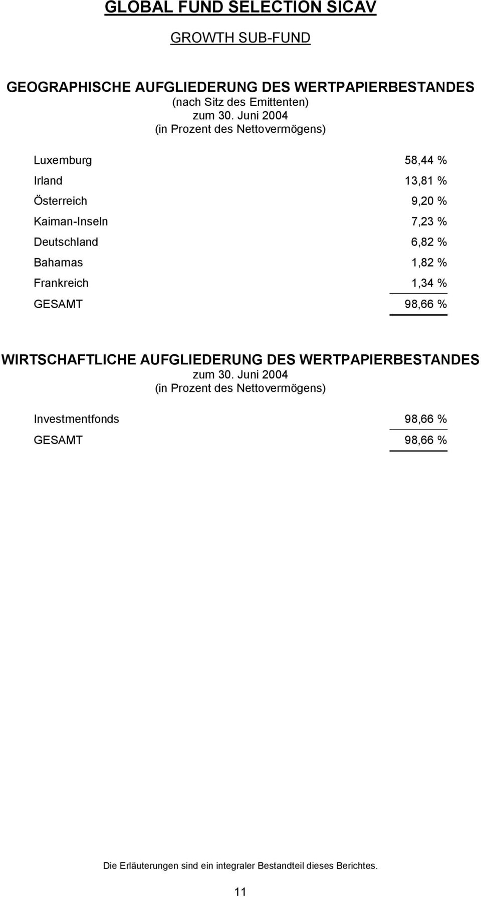 % Deutschland 6,82 % Bahamas 1,82 % Frankreich 1,34 % GESAMT 98,66 % WIRTSCHAFTLICHE AUFGLIEDERUNG