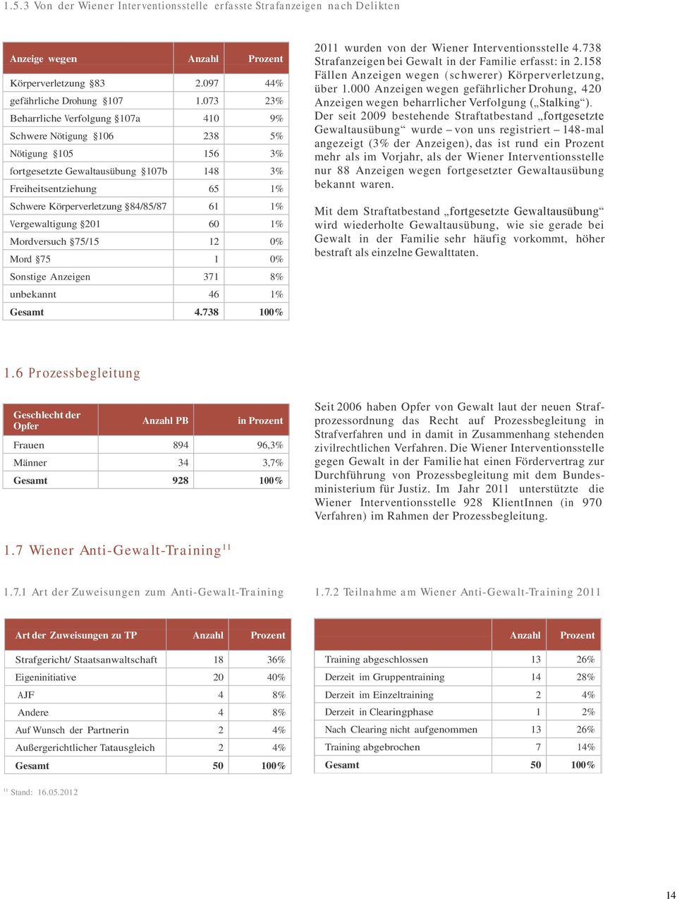 Vergewaltigung 201 60 1% Mordversuch 75/15 12 0% Mord 75 1 0% Sonstige Anzeigen 371 8% unbekannt 46 1% Gesamt 4.738 100% 2011 wurden von der Wiener Interventionsstelle 4.