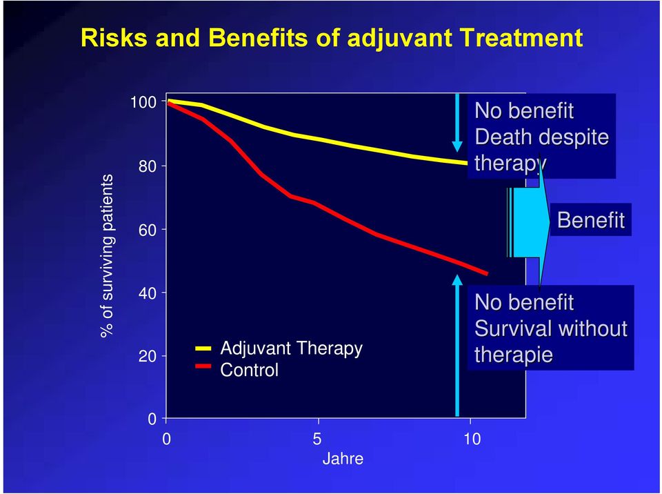 patients 60 40 20 Adjuvant Therapy Control