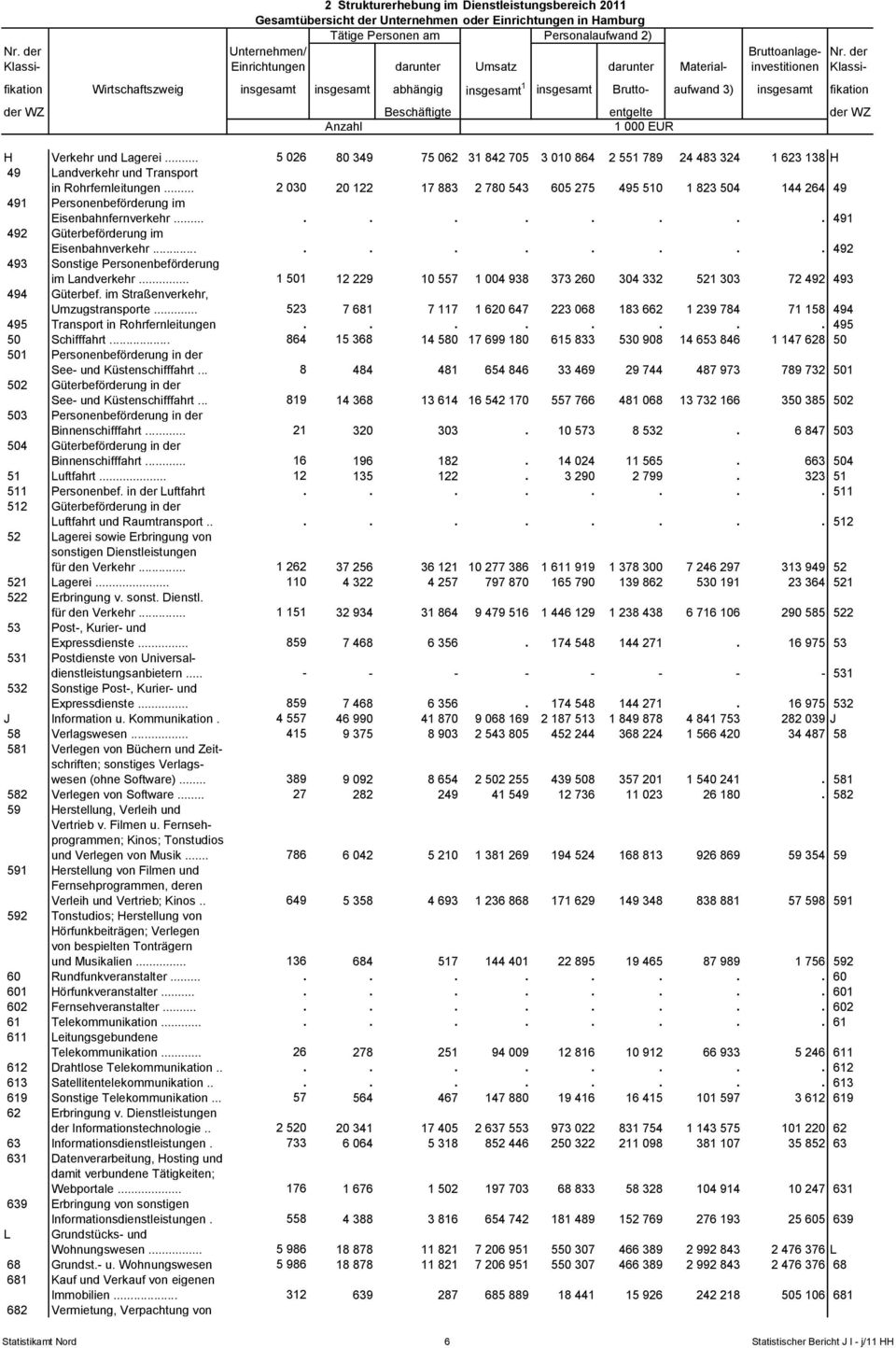 WZ Beschäftigte entgelte der WZ H Verkehr und Lagerei... 5 026 80 349 75 062 31 842 705 3 010 864 2 551 789 24 483 324 1 623 138 H 49 Landverkehr und Transport in Rohrfernleitungen.