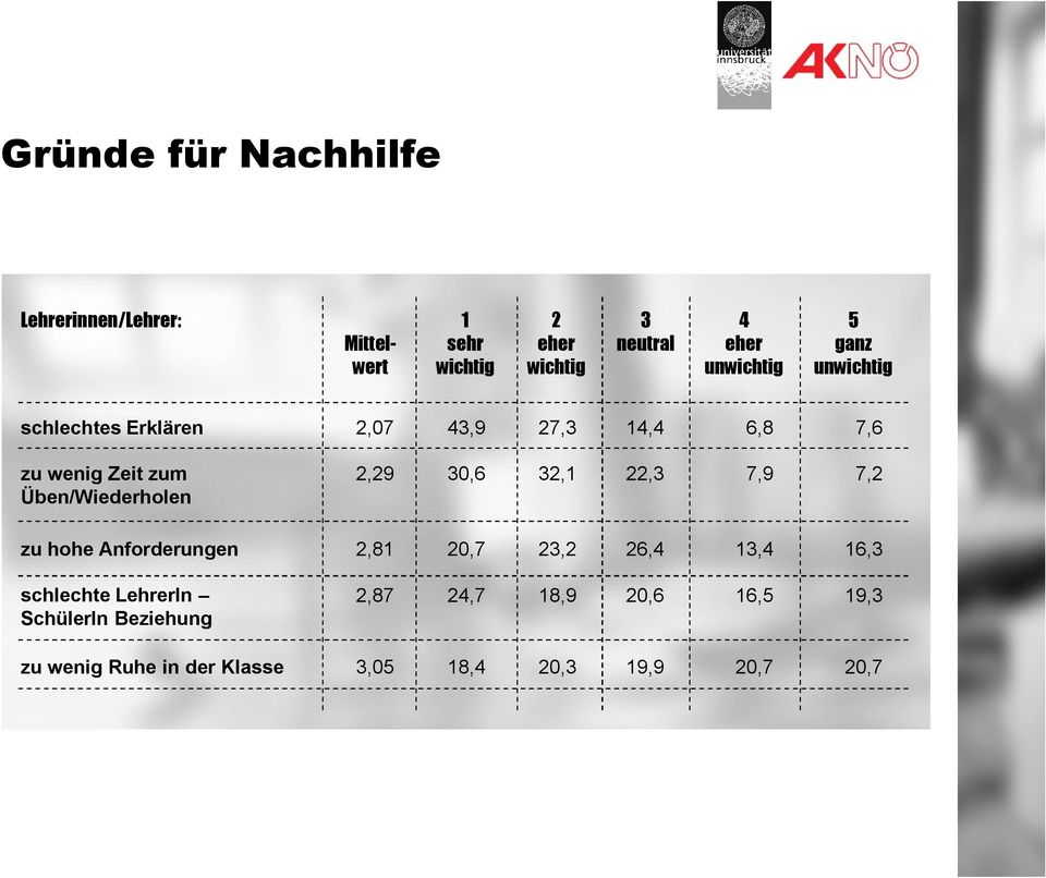 Ñben/Wiederholen 2,29 30,6 32,1 22,3 7,9 7,2 zu hohe Anforderungen 2,81 20,7 23,2 26,4 13,4 16,3