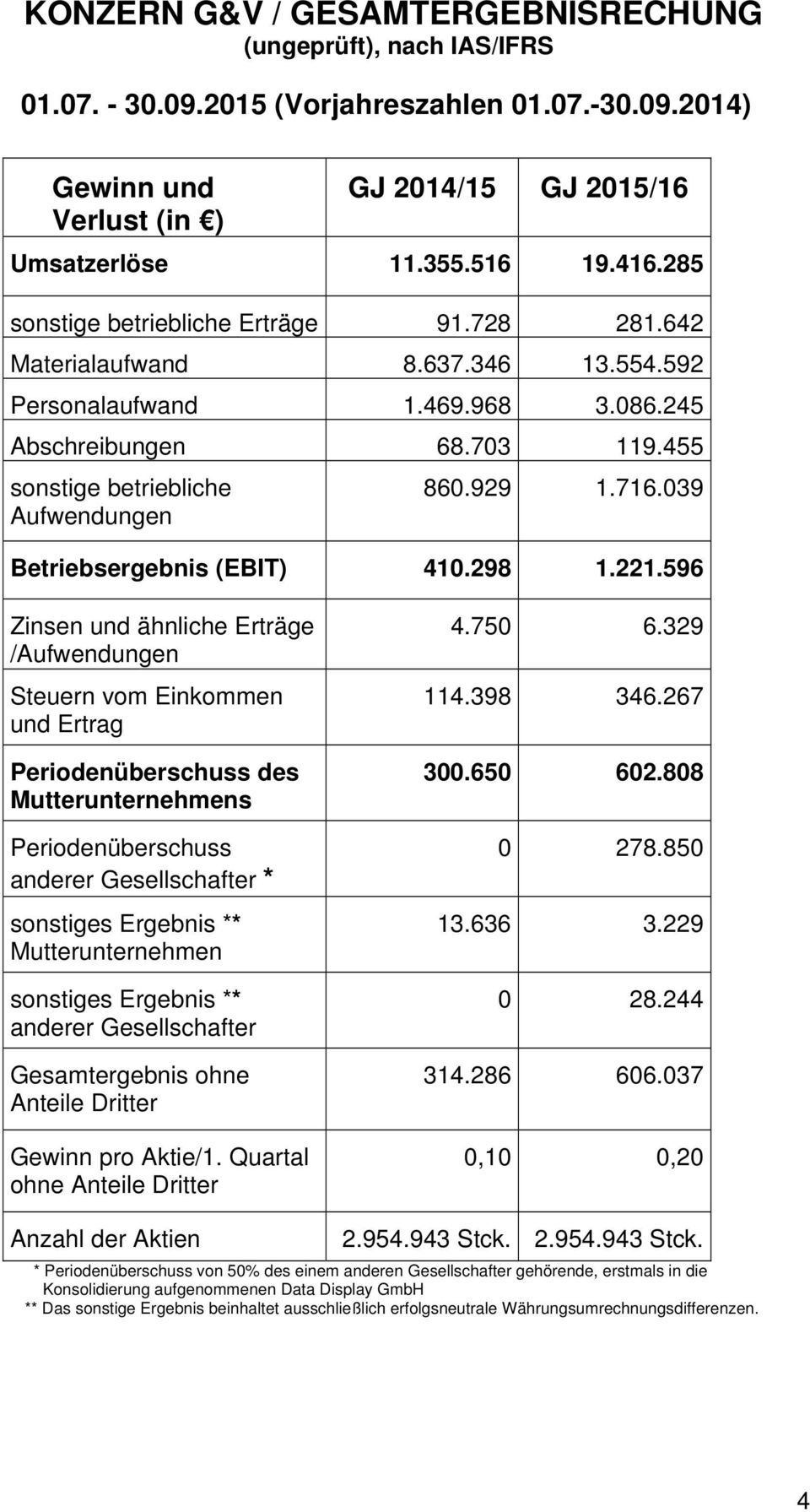 716.039 Betriebsergebnis (EBIT) 410.298 1.221.