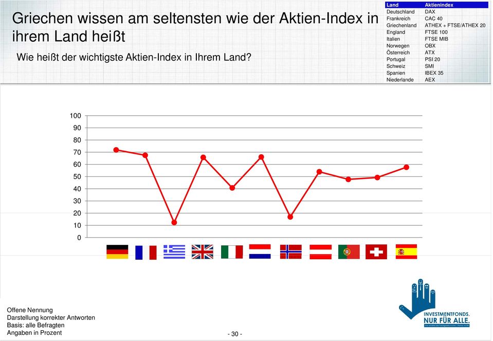 Land Aktienindex Deutschland DAX Frankreich CAC 0 Griechenland ATHEX + FTSE/ATHEX 0 England FTSE 00