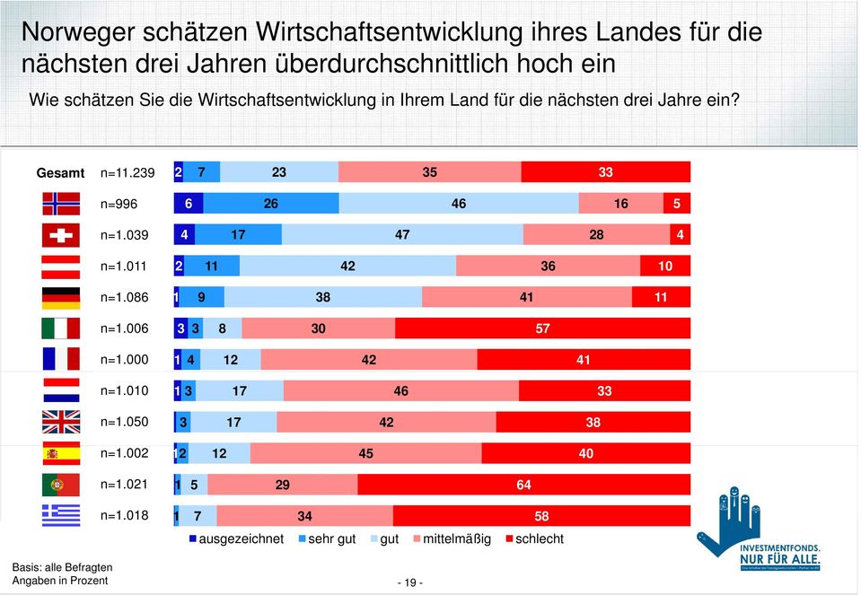 für die nächsten drei Jahre ein? Gesamt n=. n= n=.0 n=.0 0 n=.0 n=.00 0 n=.000 n=.