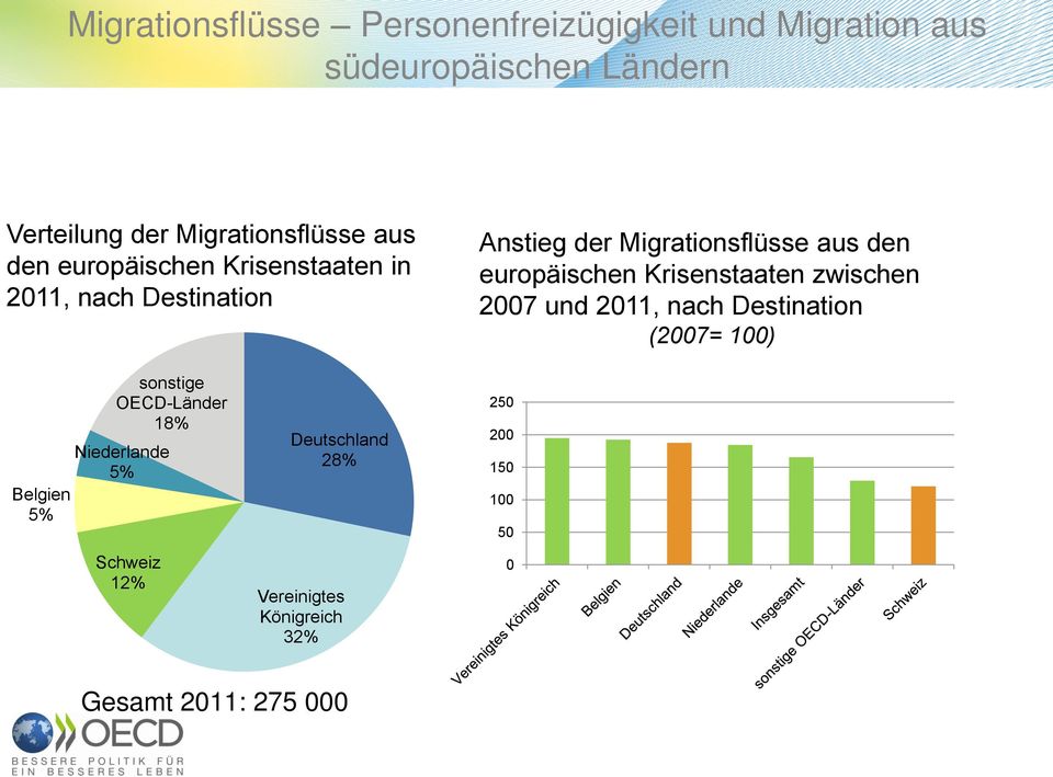 Migrationsflüsse aus den europäischen Krisenstaaten zwischen 27 und 211, nach Destination (27= 1)