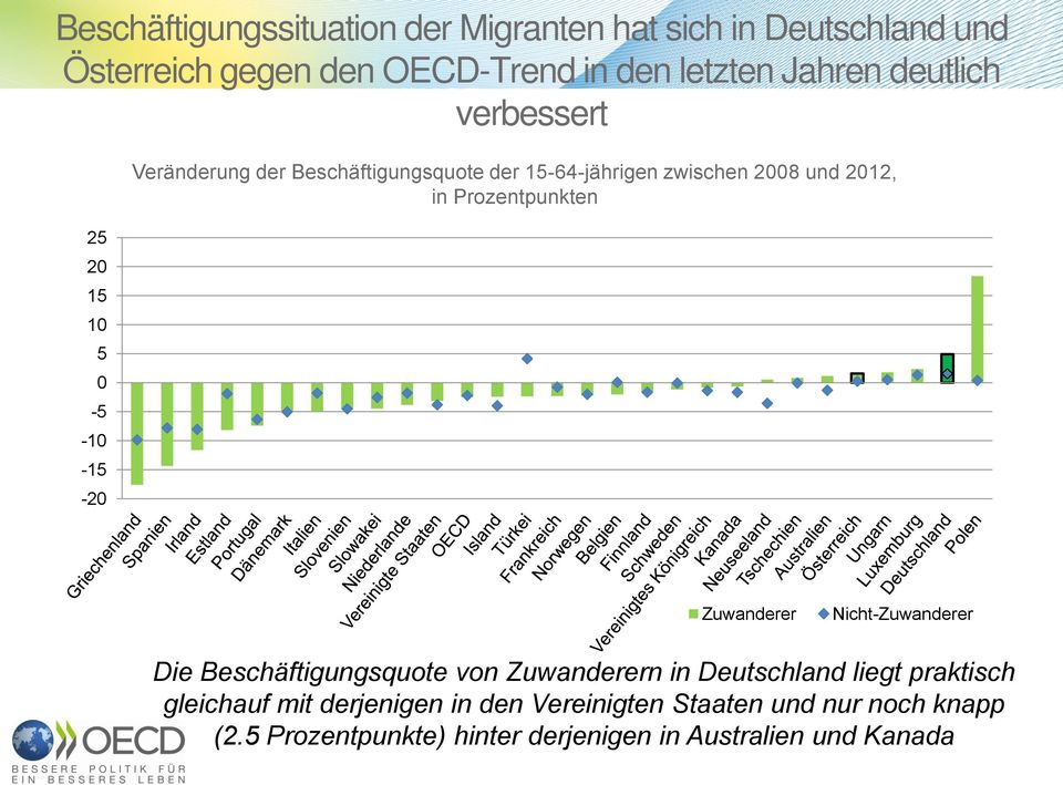 Prozentpunkten Zuwanderer Nicht-Zuwanderer Die Beschäftigungsquote von Zuwanderern in Deutschland liegt praktisch