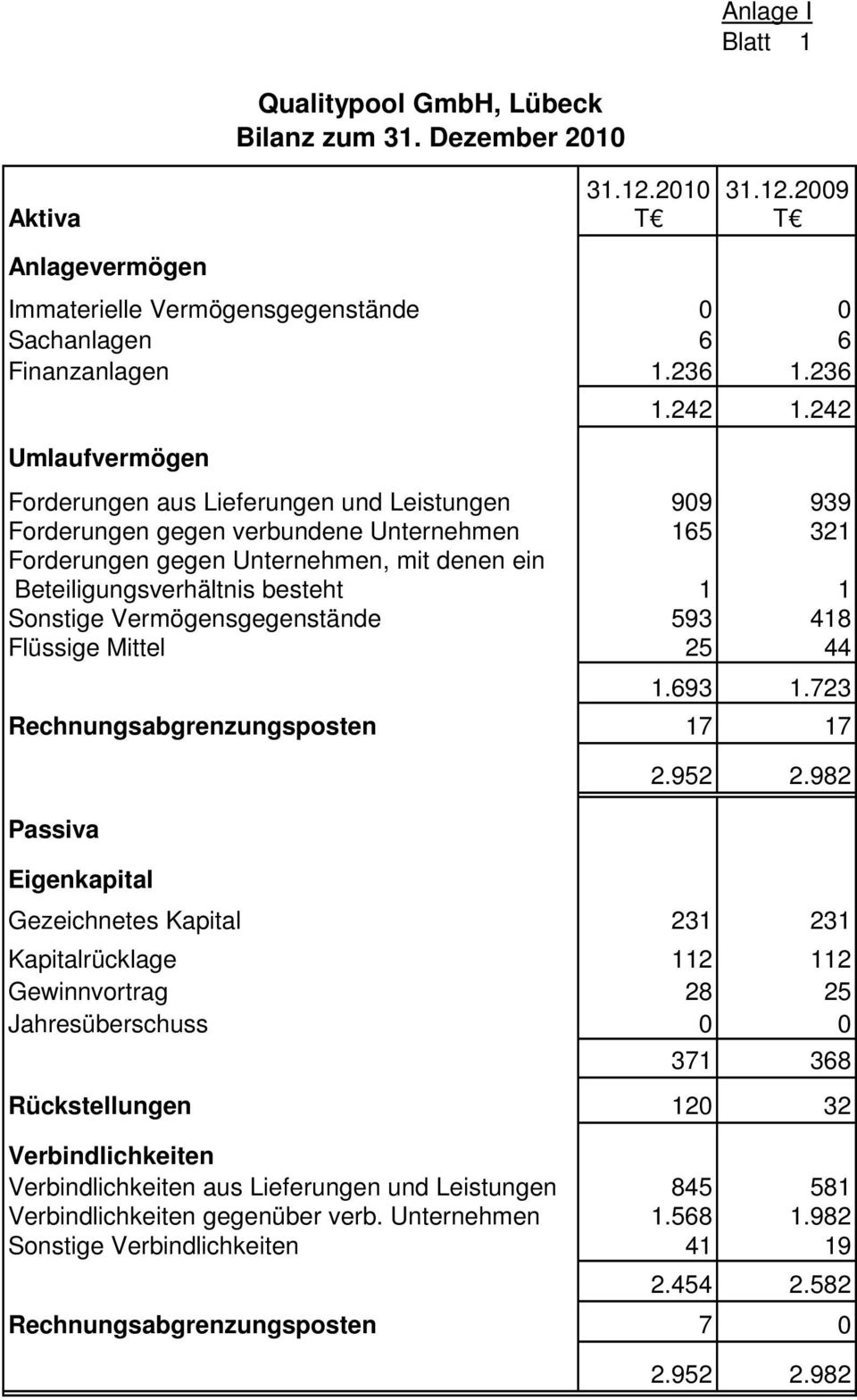 Vermögensgegenstände 593 418 Flüssige Mittel 25 44 1.693 1.723 Rechnungsabgrenzungsposten 17 17 Passiva Eigenkapital Qualitypool GmbH, Lübeck Bilanz zum 31. Dezember 2010 2.952 2.
