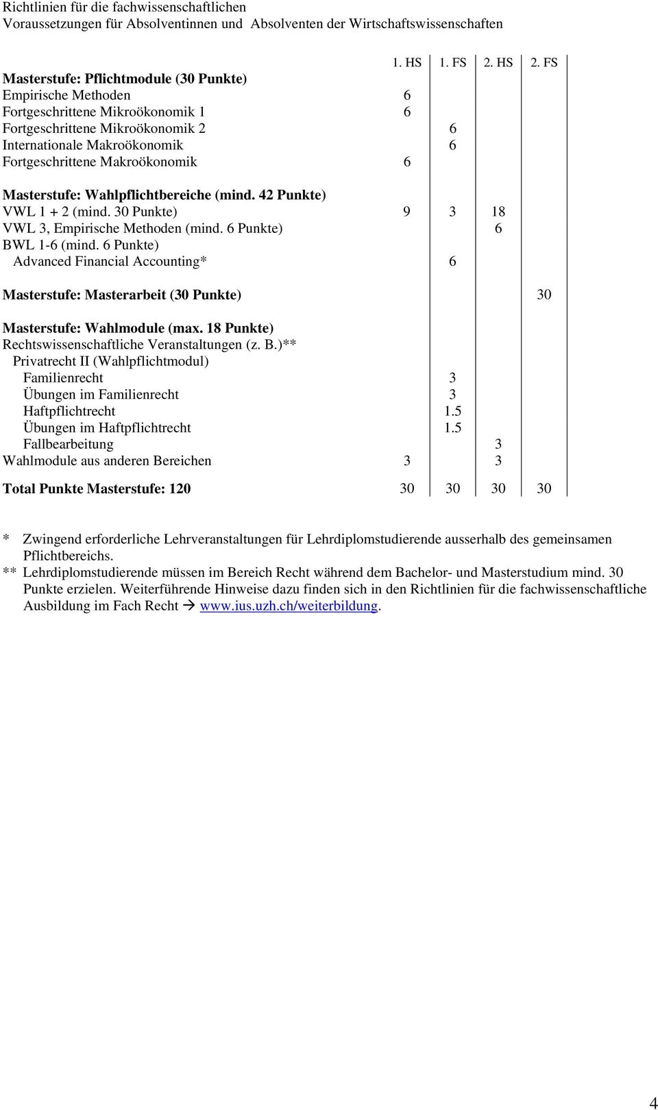 Masterstufe: Wahlpflichtbereiche (mind. 42 Punkte) VWL 1 + 2 (mind. 30 Punkte) 9 3 18 VWL 3, Empirische Methoden (mind. 6 Punkte) 6 BWL 1-6 (mind.