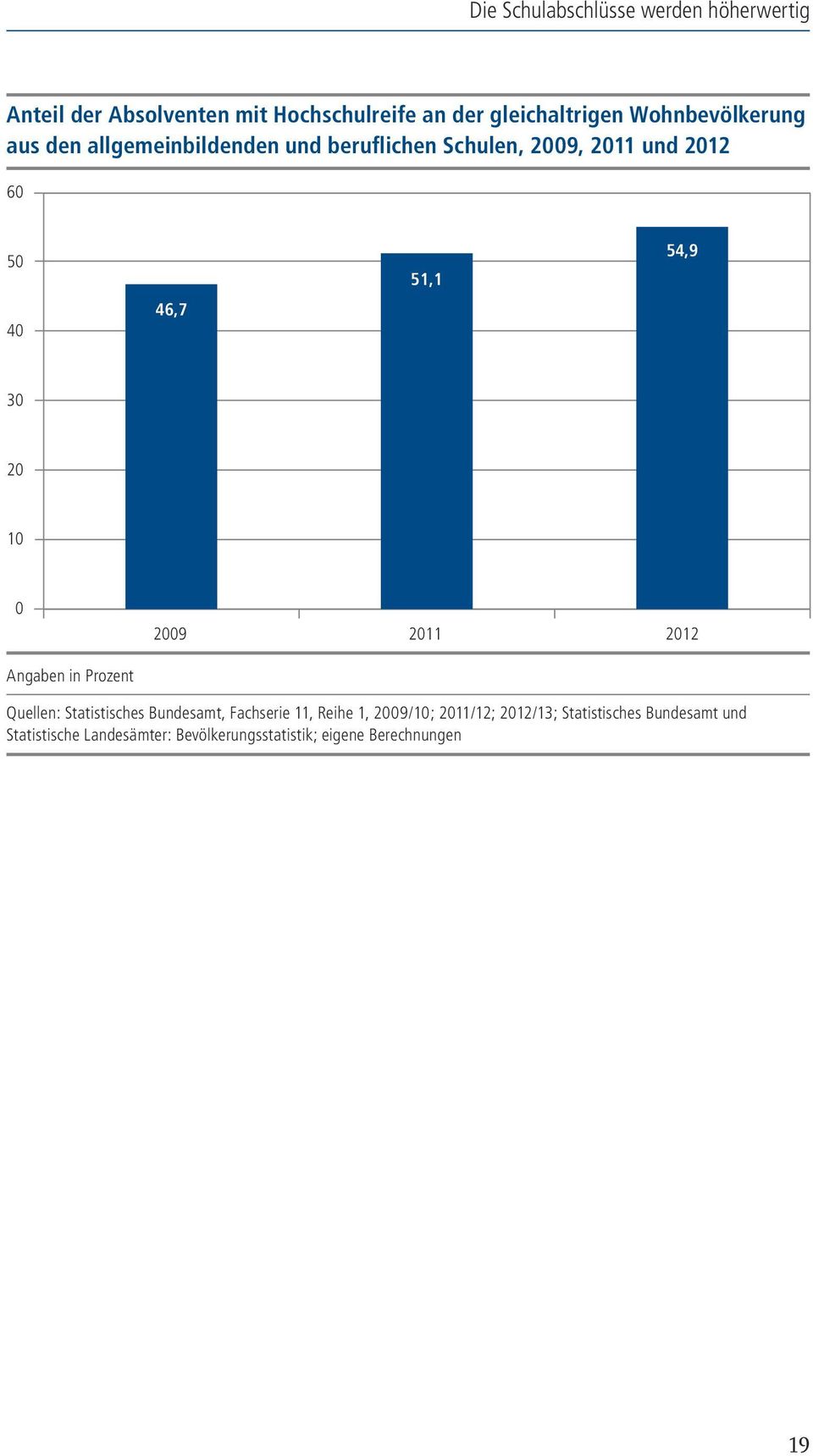 54,9 30 20 10 0 Angaben in Prozent 2009 2011 2012 Quellen: Statistisches Bundesamt, Fachserie 11, Reihe 1,