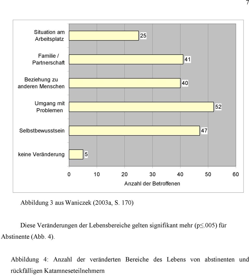 (2003a, S. 170) Diese Veränderungen der Lebensbereiche gelten signifikant mehr (p.005) für Abstinente (Abb. 4).