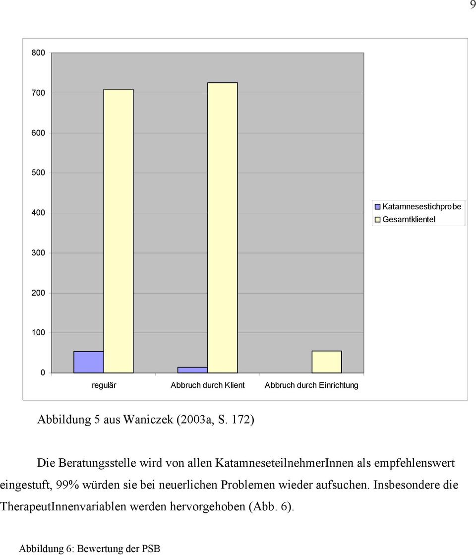 172) Die Beratungsstelle wird von allen KatamneseteilnehmerInnen als empfehlenswert eingestuft, 99%