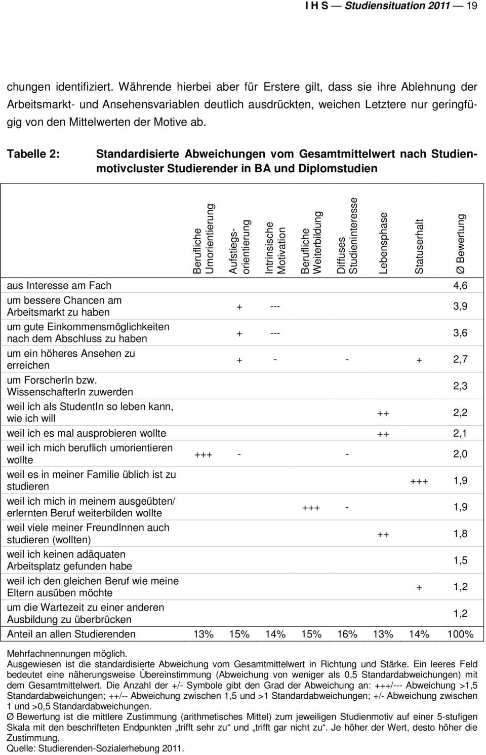Tabelle 2: Standardisierte Abweichungen vom Gesamtmittelwert nach Studienmotivcluster Studierender in BA und Diplomstudien Berufliche Umorientierung Aufstiegsorientierung Intrinsische Motivation
