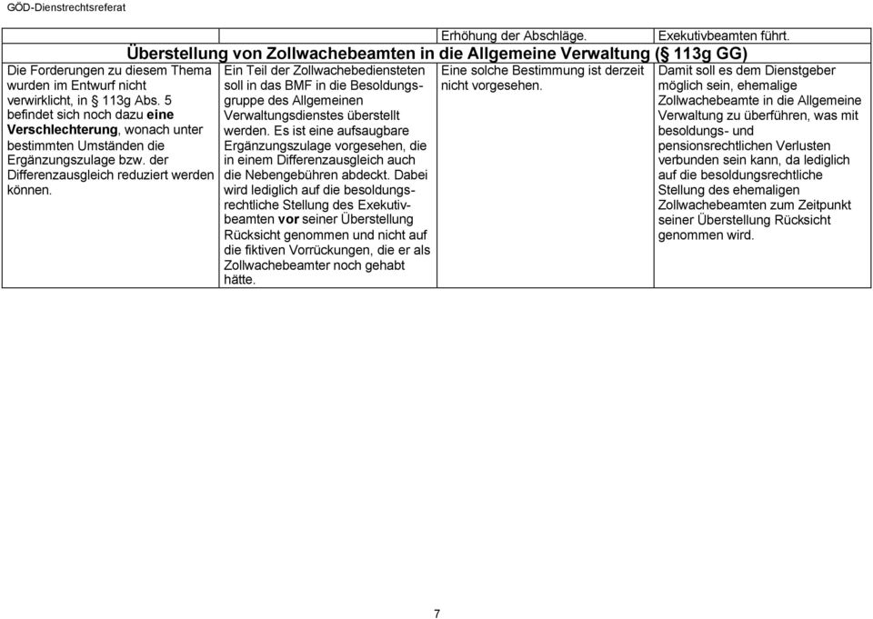 Überstellung von Zollwachebeamten in die Allgemeine Verwaltung ( 113g GG) Ein Teil der Zollwachebediensteten soll in das BMF in die Besoldungsgruppe des Allgemeinen Verwaltungsdienstes überstellt