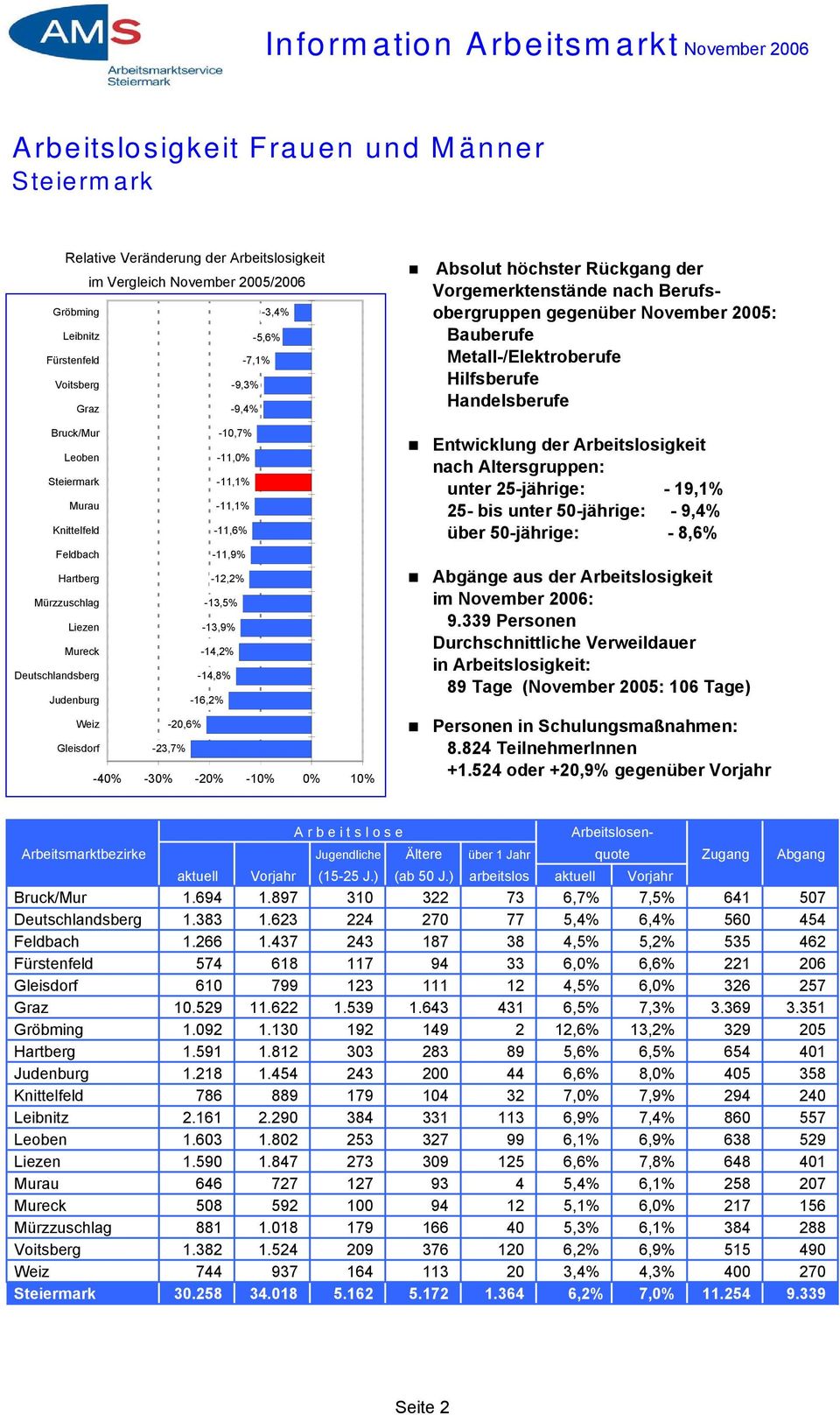 Arbeitslosigkeit nach Altersgruppen: unter 25-jährige: - 19,1% 25- bis unter 50-jährige: - 9,4% über 50-jährige: - 8,6% Abgänge aus der Arbeitslosigkeit im November 2006: 9.