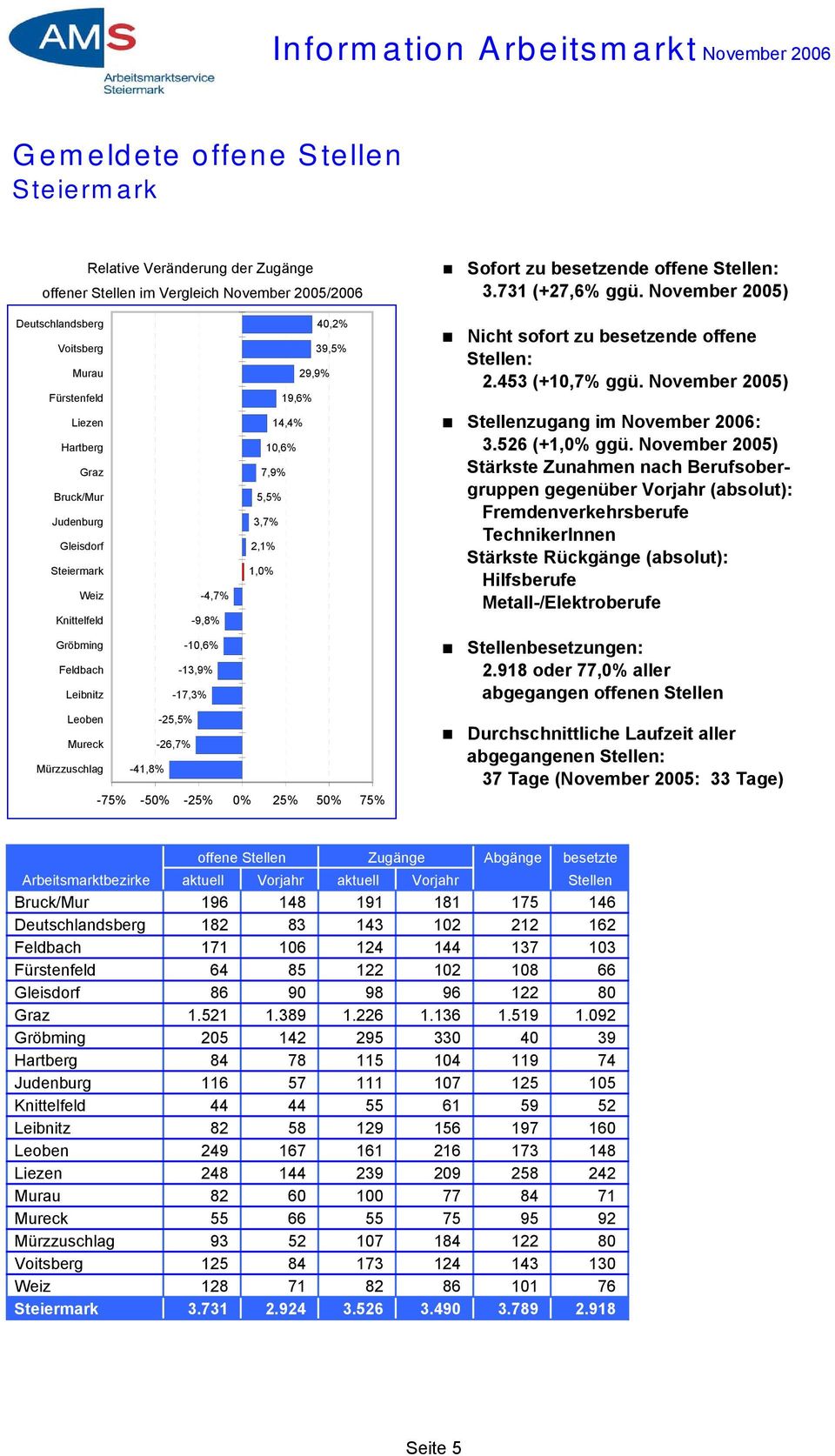 November 2005) Stellenzugang im November 2006: 3.526 (+1,0% ggü.