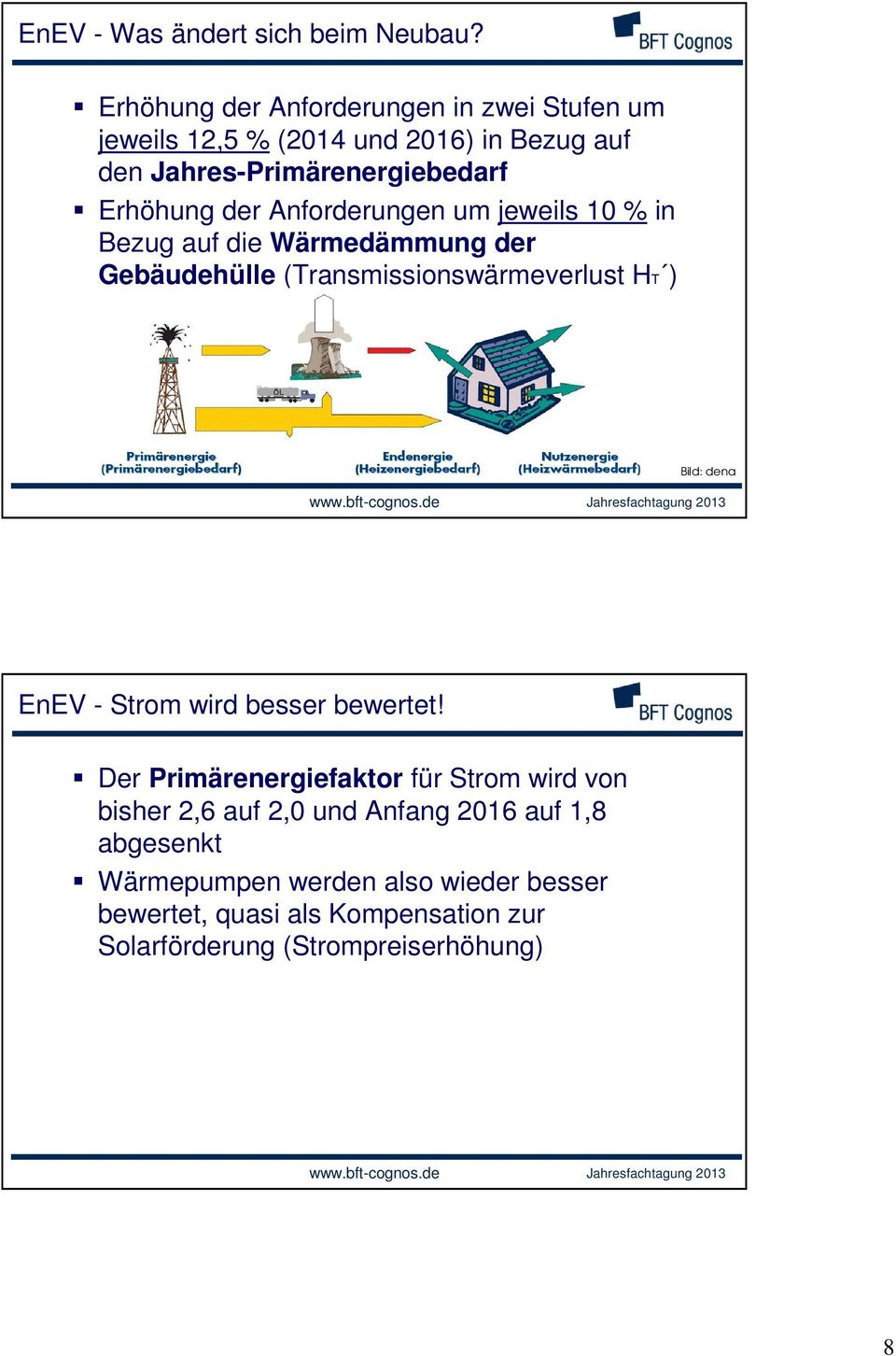 der Anforderungen um jeweils 10 % in Bezug auf die Wärmedämmung der Gebäudehülle (Transmissionswärmeverlust HT ) EnEV - Strom wird