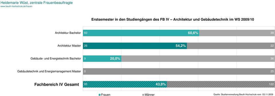 Gebäude- und Energietechnik Bachelor 9 20,0% 3 Gebäudetechnik und