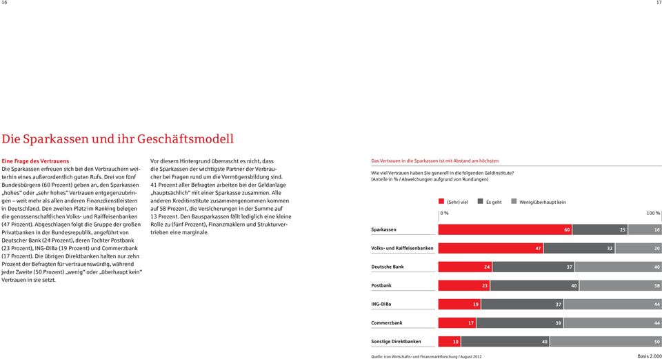 Den zweiten Platz im Ranking belegen die genossenschaftlichen Volks- und Raiffeisenbanken (47 Prozent).