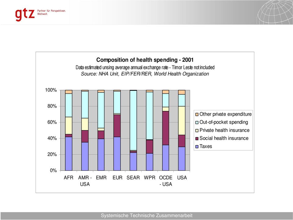 Other private expenditure Out-of-pocket spending Private health insurance Social health insurance