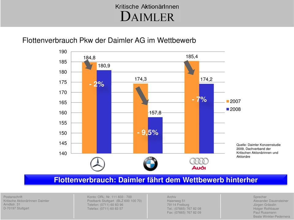 2008 Quelle: Daimler Konzernstudie 2009, Dachverband der Kritischen