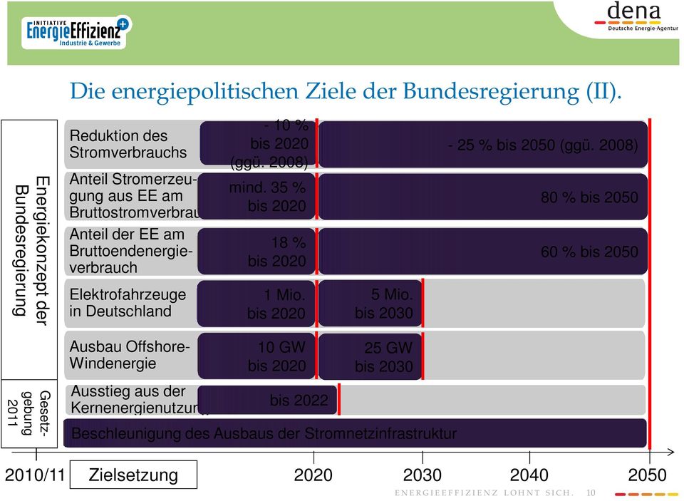 Bruttoendenergieverbrauch Elektrofahrzeuge in Deutschland - 10 % bis 2020 (ggü. 2008) mind. 35 % bis 2020 18 % bis 2020 1 Mio. bis 2020 5 Mio.