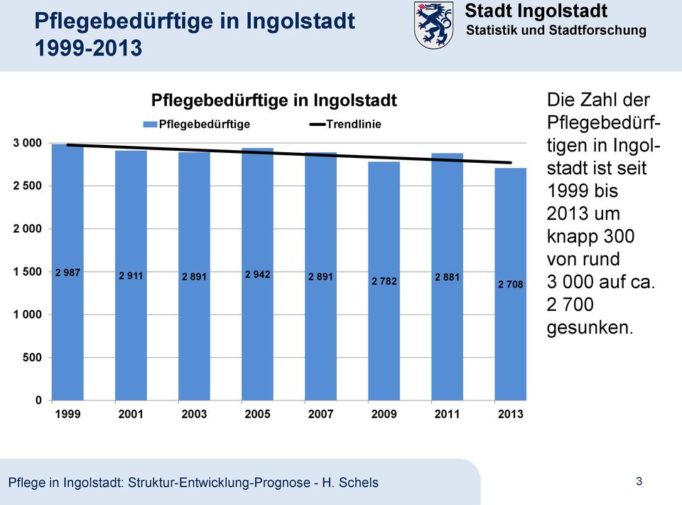 Pflegebedürftigen in Ingolstadt ist seit 1999 bis 2013 um knapp 300 von rund 3 000 auf ca.