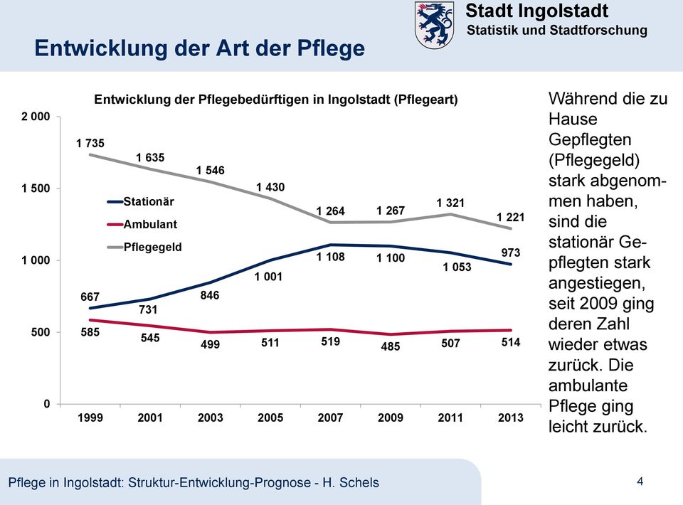 2005 2007 2009 2011 2013 Während die zu Hause Gepflegten (Pflegegeld) stark abgenommen haben, sind die stationär Gepflegten stark angestiegen,