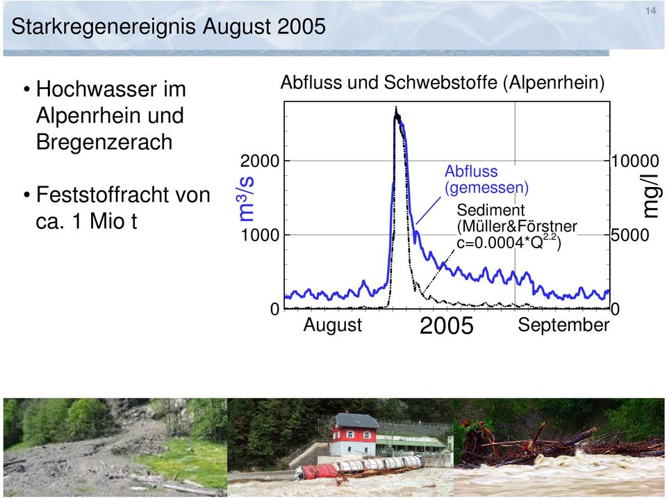 1 Mio t 2000 m³/s 1000 Abfluss und Schwebstoffe (Alpenrhein)