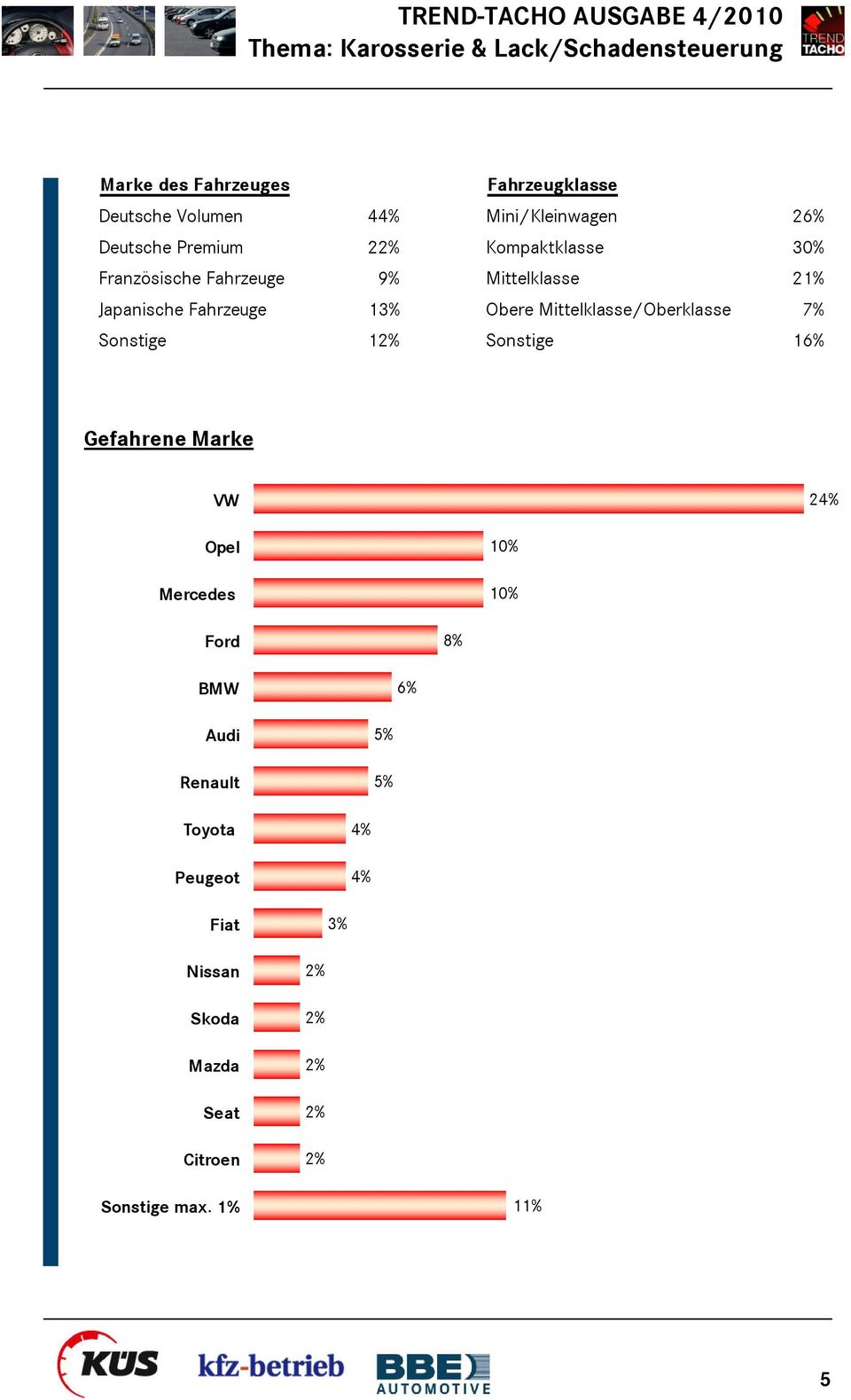 Mittelklasse/Oberklasse 7% Sonstige 12% Sonstige 16% Gefahrene Marke VW 24% Opel Mercedes 10% 10% Ford