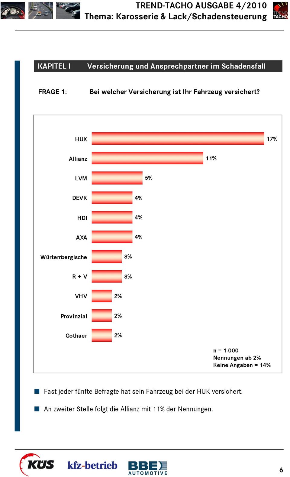 HUK 17% Allianz 11% LVM 5% DEVK 4% HDI 4% AXA 4% Würtembergische 3% R + V 3% VHV 2% Provinzial 2%