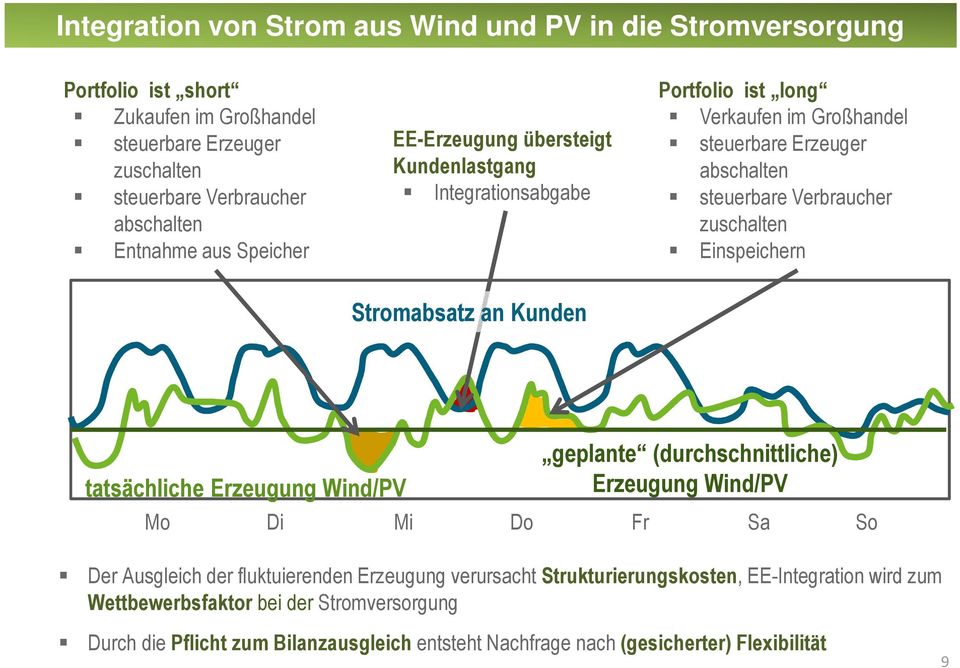 Einspeichern Stromabsatz an Kunden tatsächliche Erzeugung Wind/PV geplante (durchschnittliche) Erzeugung Wind/PV Mo Di Mi Do Fr Sa So Der Ausgleich der fluktuierenden Erzeugung