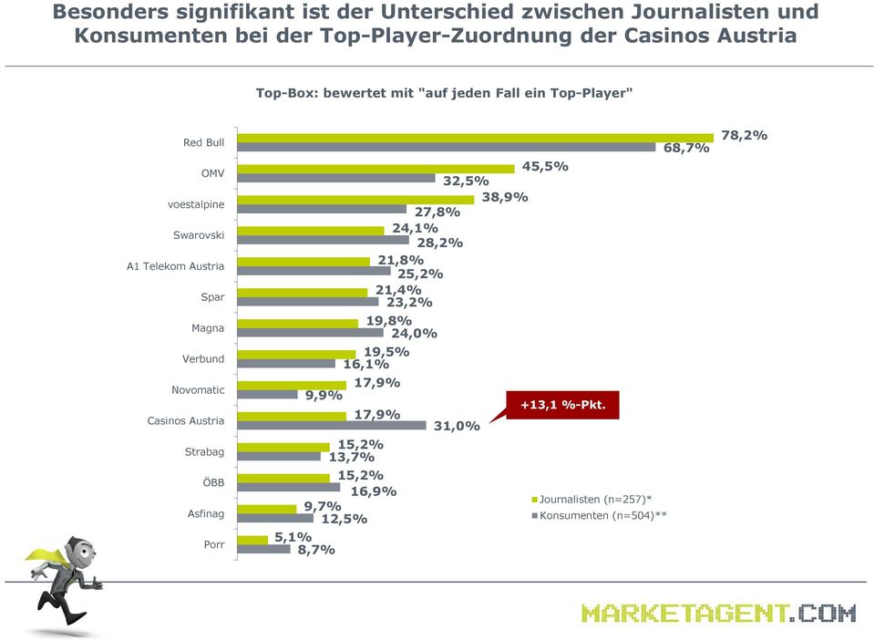 Casinos Austria Strabag ÖBB Asfinag Porr 68,7% 45,5% 32,5% 38,9% 27,8% 24,1% 28,2% 21,8% 25,2% 21,4% 23,2% 19,8% 24,0% 19,5%