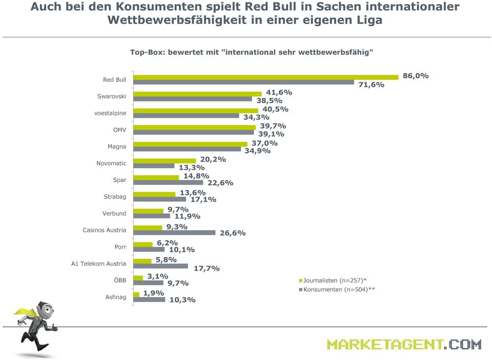 Austria Porr A1 Telekom Austria ÖBB Asfinag 41,6% 38,5% 40,5% 34,3% 39,7% 39,1% 37,0% 34,9% 20,2% 13,3% 14,8% 22,6%