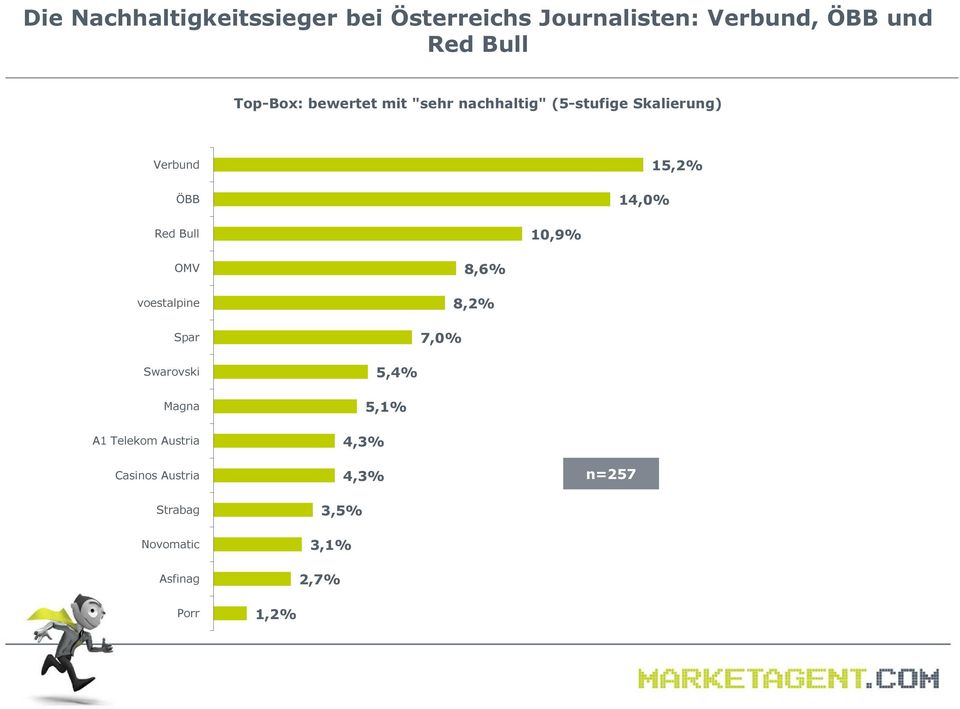 10,9% OMV voestalpine Spar 7,0% 8,6% 8,2% Swarovski Magna A1 Telekom Austria