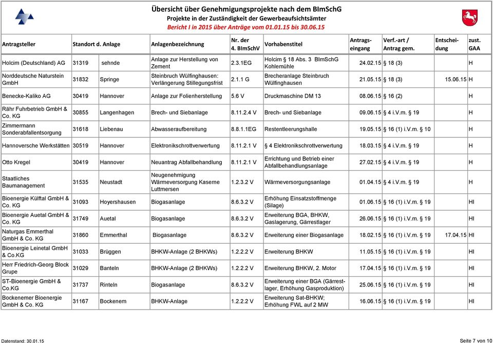1.1 G Holcim 18 Abs. 3 BImSchG Kohlemühle Brecheranlage Steinbruch Wülfinghausen 24.02.15 18 (3) H 21.05.15 18 (3) 15.06.15 H Benecke-Kaliko AG 30419 Hannover Anlage zur Folienherstellung 5.