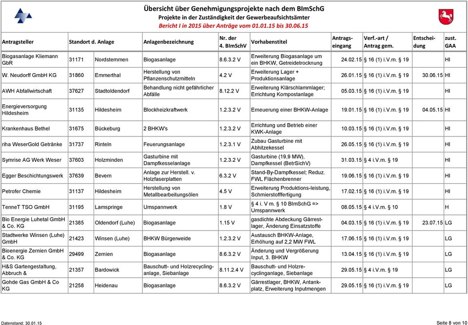 2 V 8.12.2 V Erweiterung um ein BHKW, Getreidetrocknung Erweiterung Lager + Produktionsanlage Erweiterung Klärschlammlager; Errichtung Kompostanlage 24.02.15 16 (1) i.v.m. 19 HI 26.01.15 16 (1) i.v.m. 19 30.