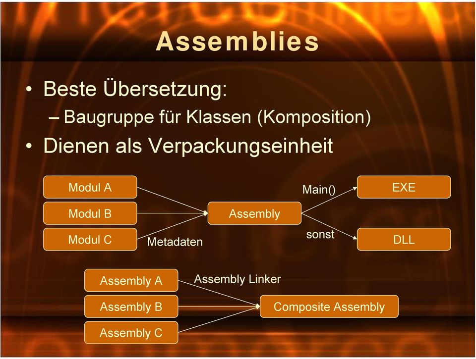Main() EXE Modul B Assembly Modul C Metadaten sonst DLL