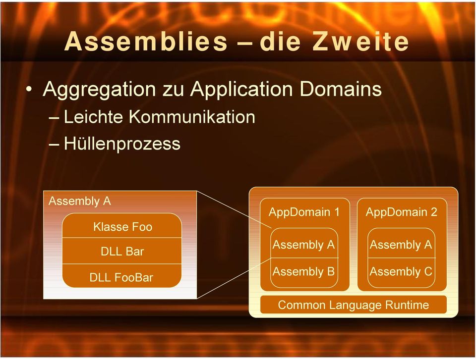 Foo DLL Bar AppDomain 1 AppDomain 2 Assembly A Assembly