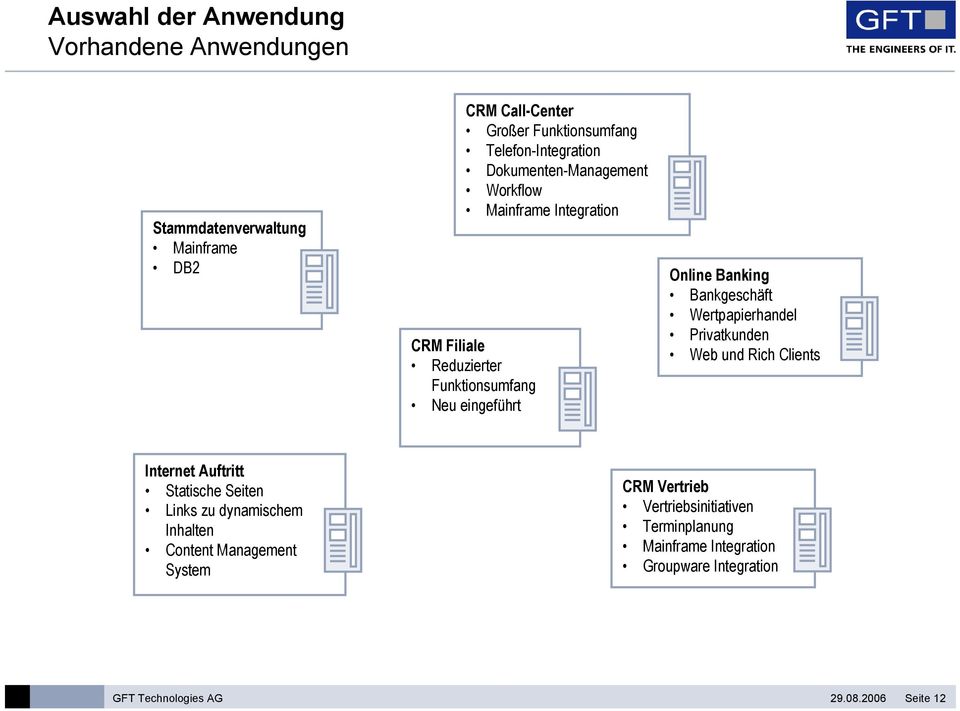 Bankgeschäft Wertpapierhandel Privatkunden Web und Rich Clients Internet Auftritt Statische Seiten Links zu dynamischem Inhalten