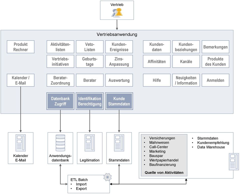 Hilfe Neuigkeiten / Information Anmelden Datenbank Zugriff Identifikation Berechtigung Kunde Kalender E-Mail Anwendungsdatenbank Legitimation