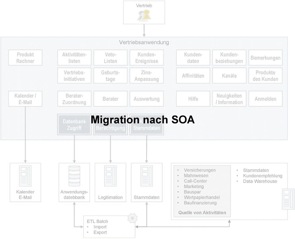 Neuigkeiten / Information Anmelden Datenbank Zugriff Migration nach SOA Identifikation Berechtigung Kunde Kalender E-Mail Anwendungsdatebbank