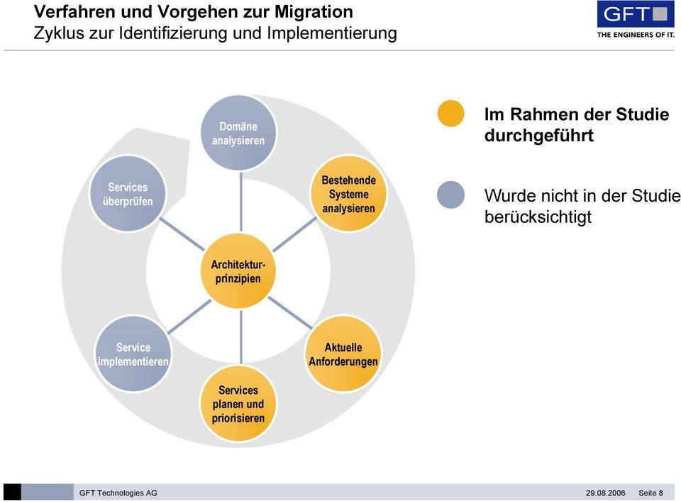 analysieren Wurde nicht in der Studie berücksichtigt Architekturprinzipien Service