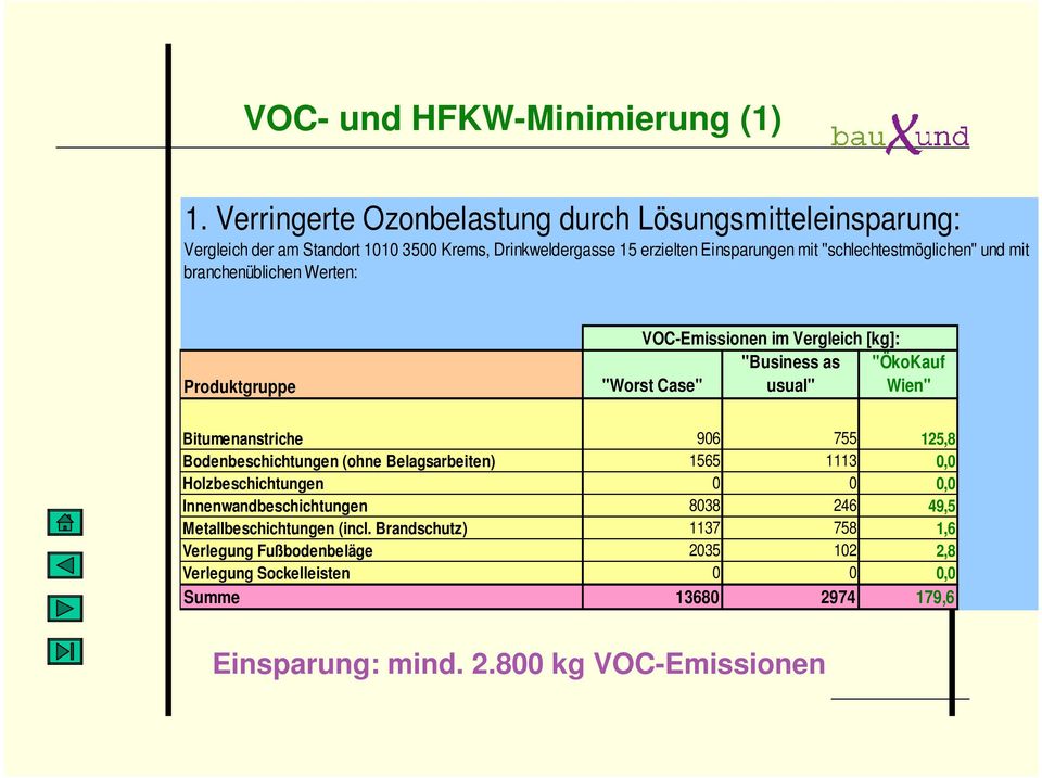 ''schlechtestmöglichen'' und mit branchenüblichen Werten: Produktgruppe VOC-Emissionen im Vergleich [kg]: "Worst Case" "Business as usual" "ÖkoKauf Wien"
