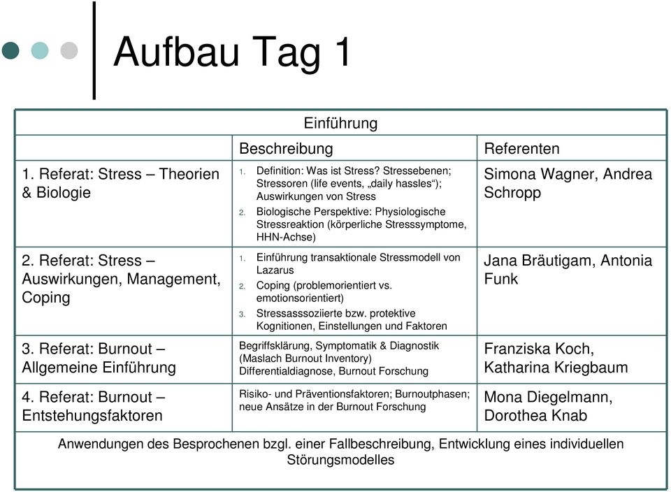 Biologische Perspektive: Physiologische Stressreaktion (körperliche Stresssymptome, HHN-Achse) 1. Einführung transaktionale Stressmodell von Lazarus 2. Coping (problemorientiert vs.