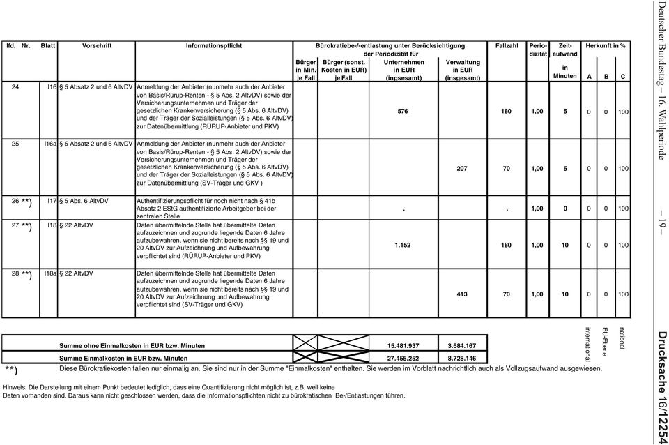 6 AltvDV) zur Datenübermittlung (RÜRUP-Anbieter und PKV) 25 I16a 5 Absatz 2 und 6 AltvDV Anmeldung der Anbieter (nunmehr auch der Anbieter von Basis/Rürup-Renten - 5 Abs.