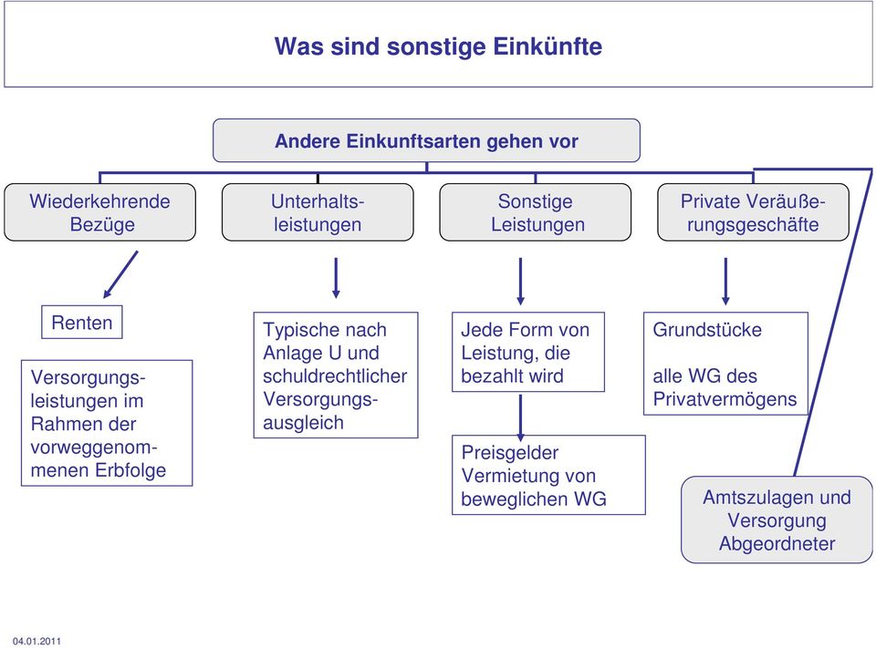 Typische nach Anlage U und schuldrechtlicher Versorgungsausgleich Jede Form von Leistung, die bezahlt wird