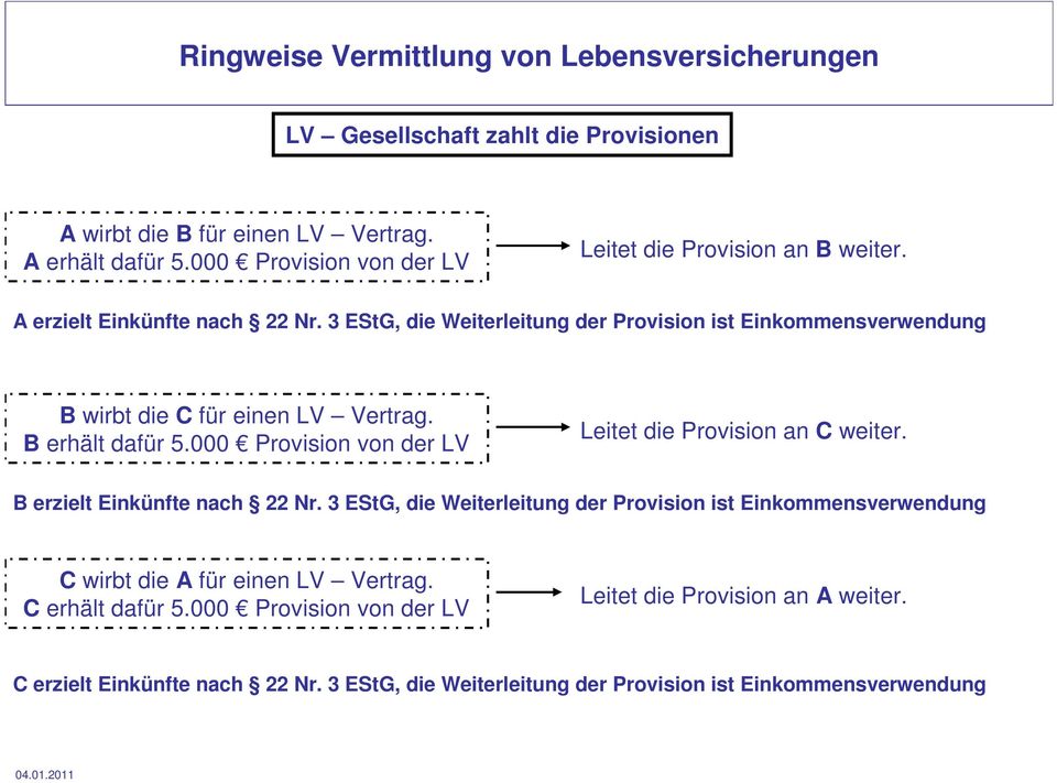 3 EStG, die Weiterleitung der Provision ist Einkommensverwendung B wirbt die C für einen LV Vertrag. B erhält dafür 5.000 Provision von der LV Leitet die Provision an C weiter.