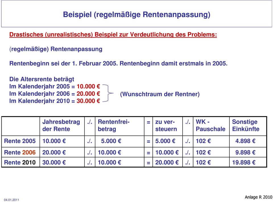 000 Im Kalenderjahr 2010 = 30.000 (Wunschtraum der Rentner) Jahresbetrag der Rente./. zu versteuern Rentenfreibetrag =./. WK - Pauschale Sonstige Einkünfte Rente 2005 10.