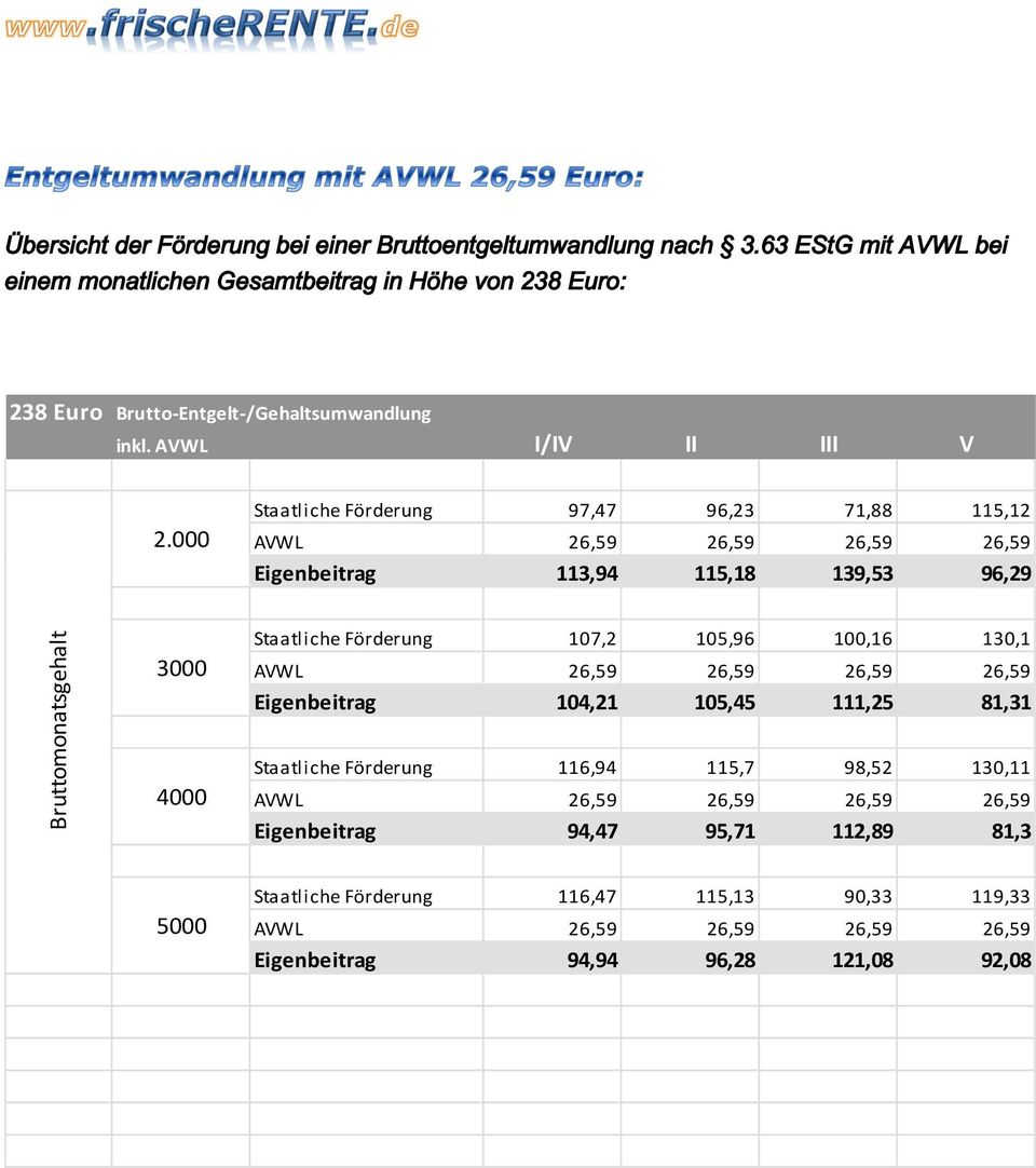 96,29 Staatliche Förderung 107,2 105,96 100,16 130,1 Eigenbeitrag 104,21 105,45 111,25 81,31