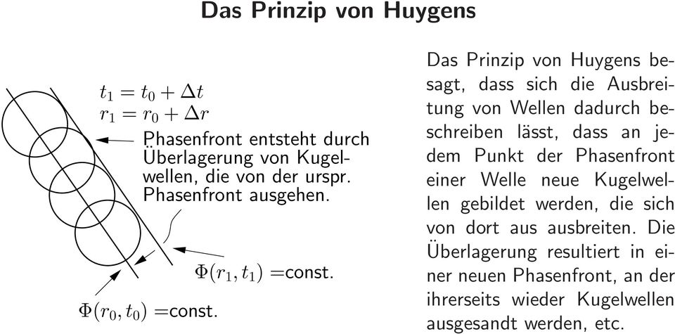 Das Prinzip von Huygens besagt, dass sich die Ausbreitung von Wellen dadurch beschreiben lässt, dass an jedem Punkt der